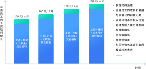 數字化浪潮下的勞務服務轉型 人力資源產品的機遇與發展方向